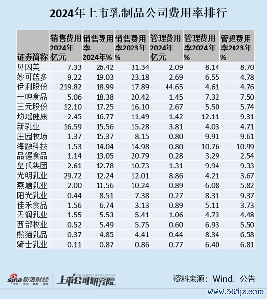 专业实盘配资杠杆 乳制品年报|上市乳品企业销售费用率整体提升 庄园牧场、阳光乳业、均瑶健康逆势提高销售费用